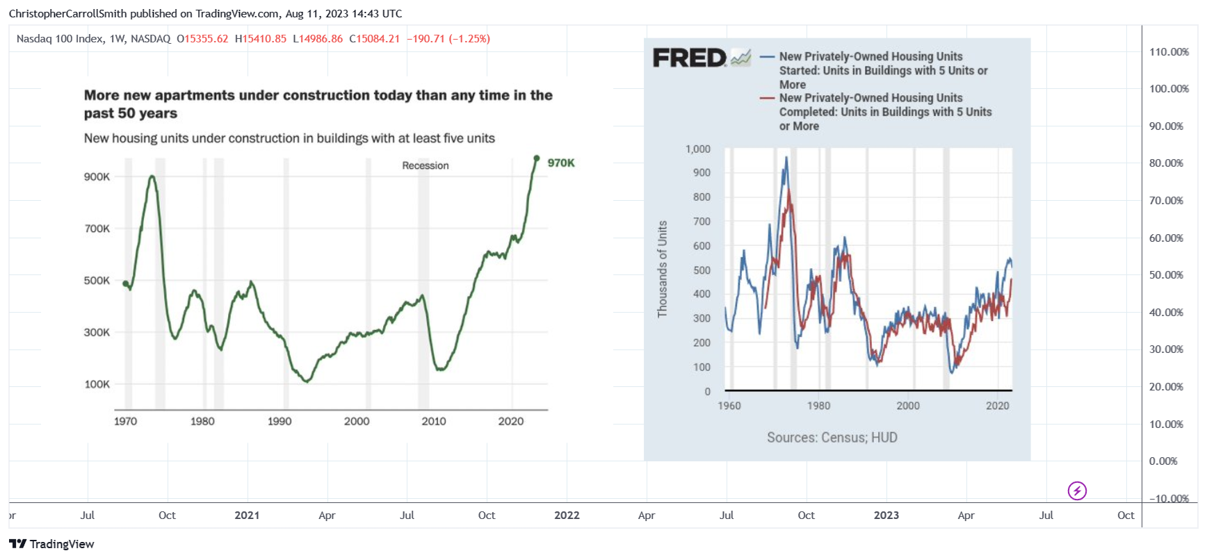 NASDAQ:NDX Chart Image by ChristopherCarrollSmith