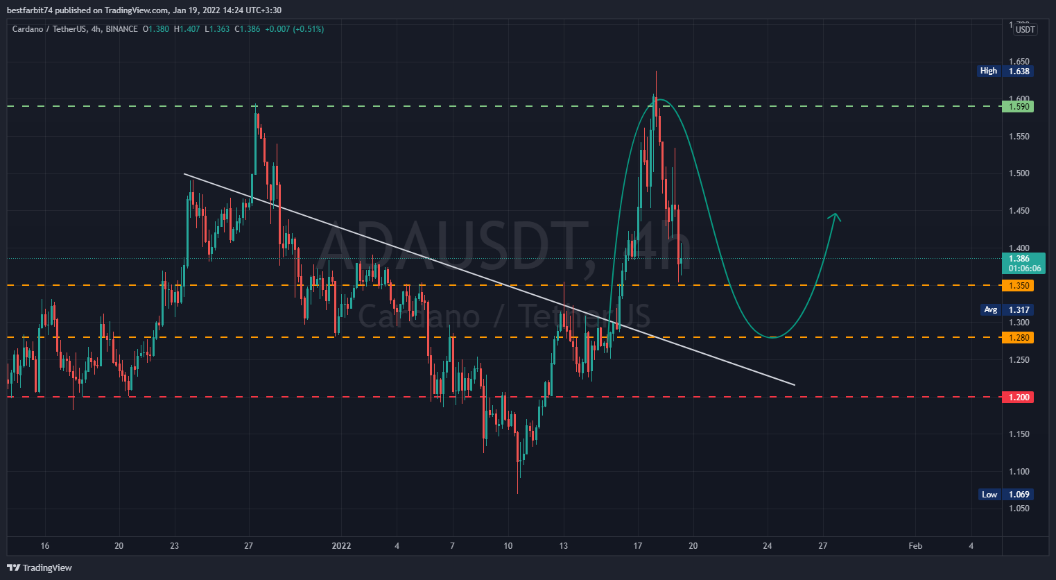 BINANCE:ADAUSDT Chart Image by bestfarbit74