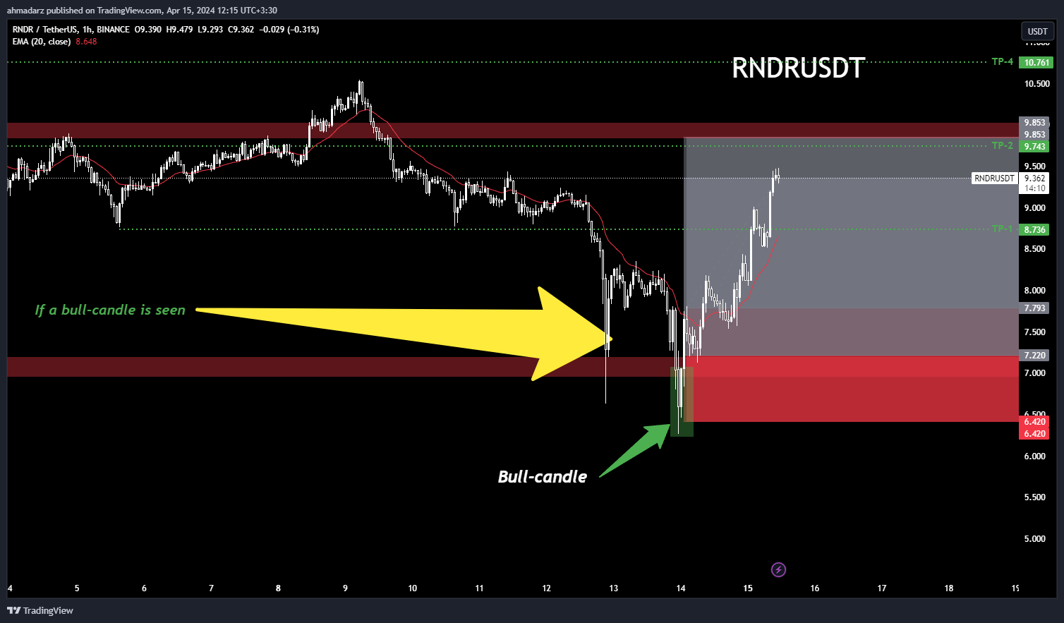 BINANCE:RNDRUSDT Chart Image by ahmadarz