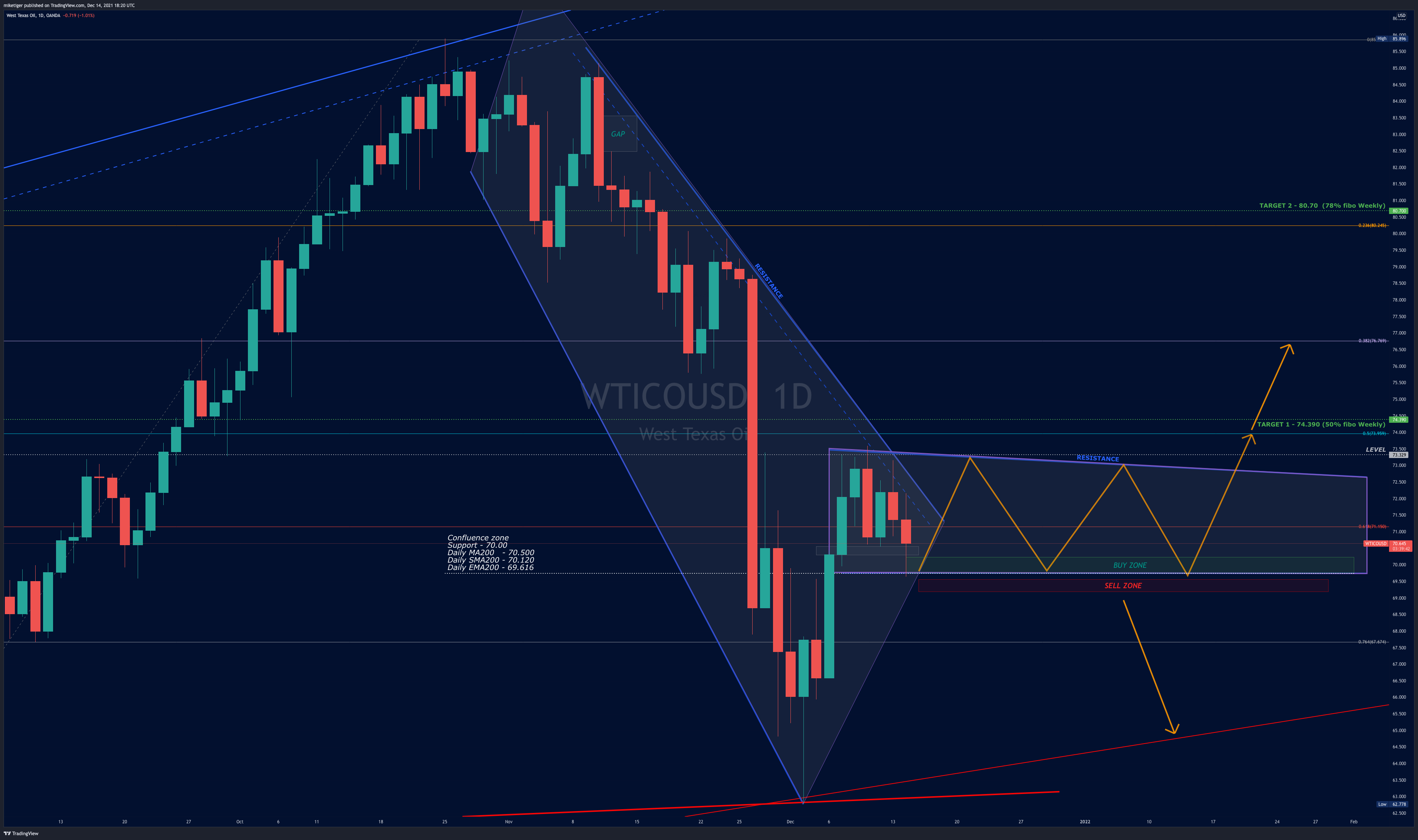 OANDA:WTICOUSD Chart Image by miketiger