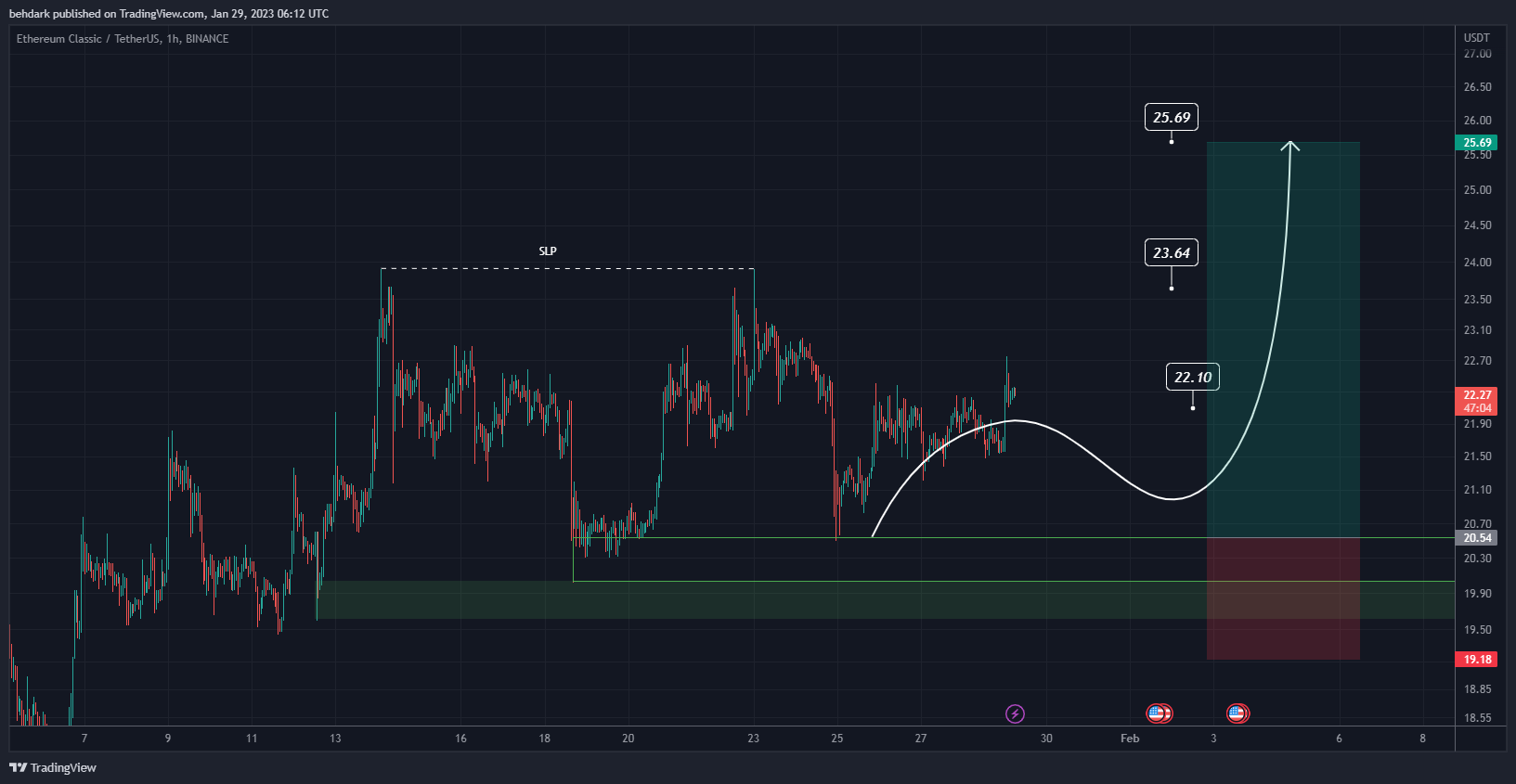 BINANCE:ETCUSDT Chart Image by behdark