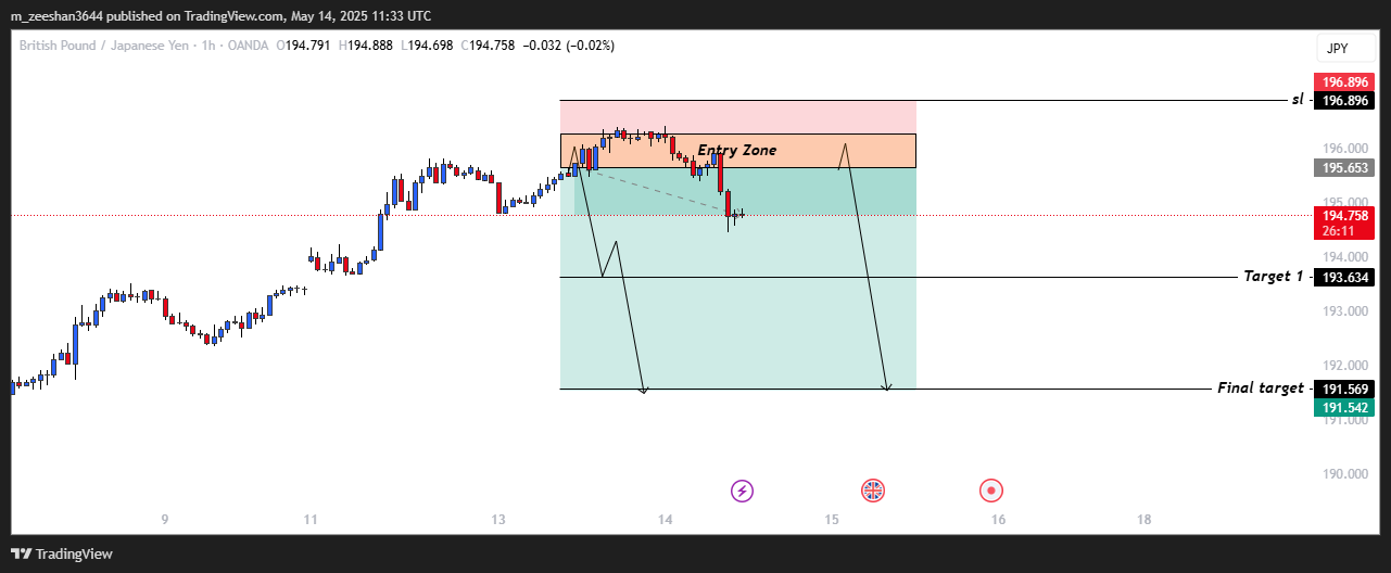 OANDA:GBPJPY Chart Image by m_zeeshan3644