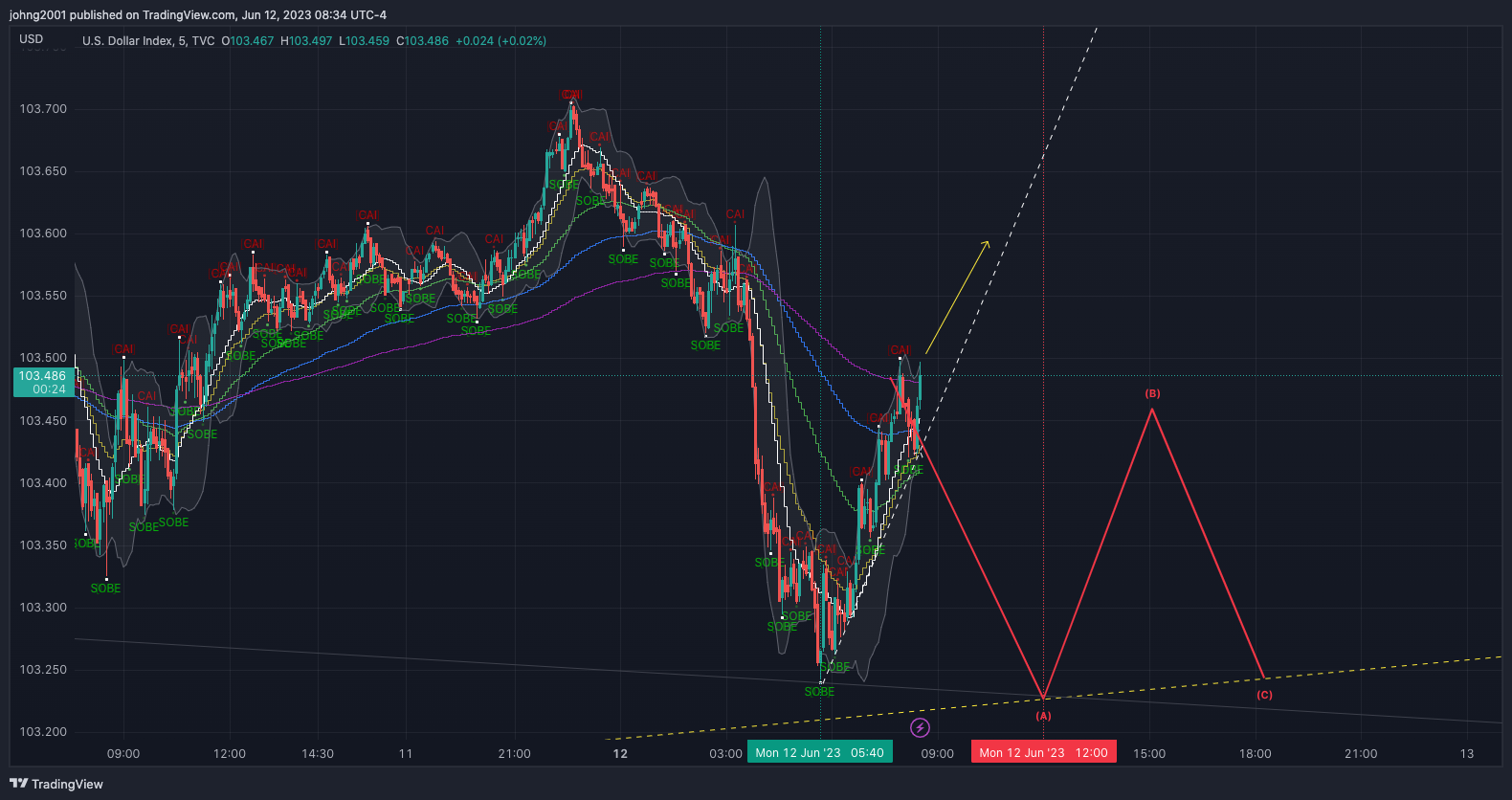 TVC:DXY Chart Image by johng2001