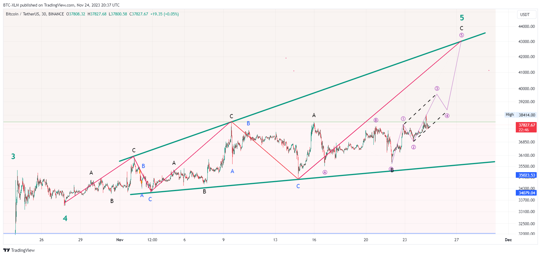 BINANCE:BTCUSDT Chart Image by BTC-XLM