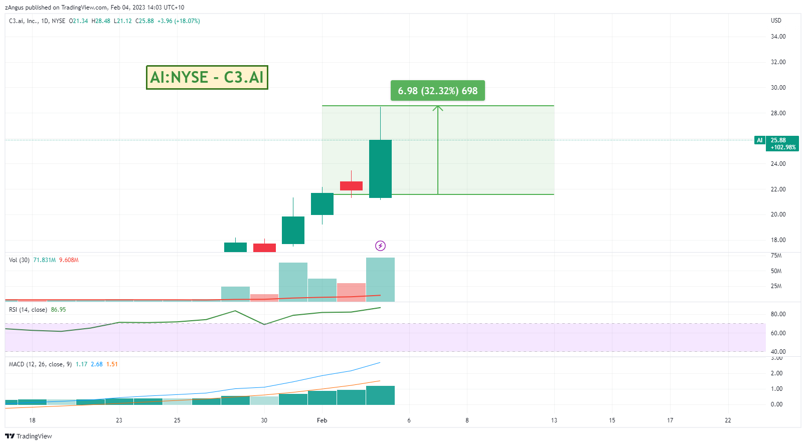 NYSE:AI Chart Image by zAngus