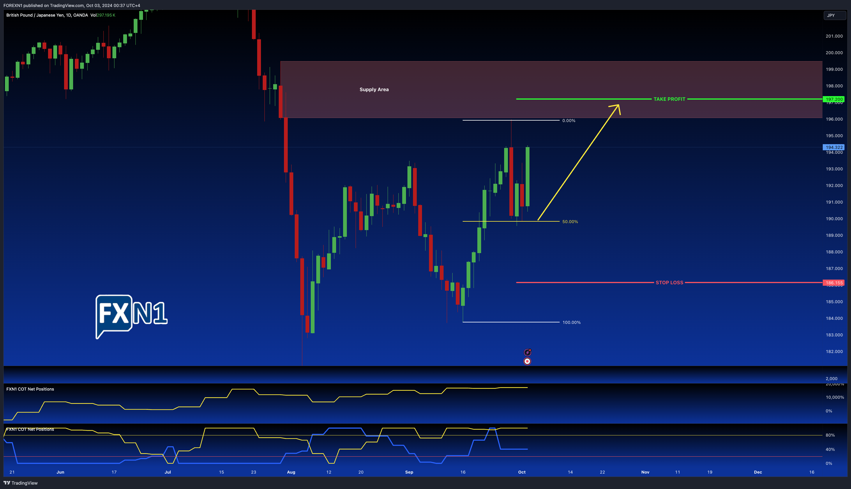 OANDA:GBPJPY Chart Image by FOREXN1