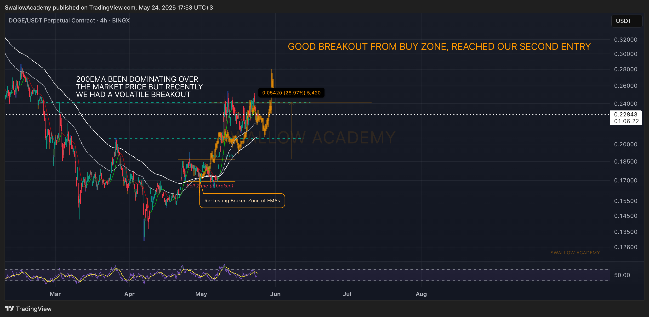 BINGX:DOGEUSDT.P Chart Image by SwallowAcademy