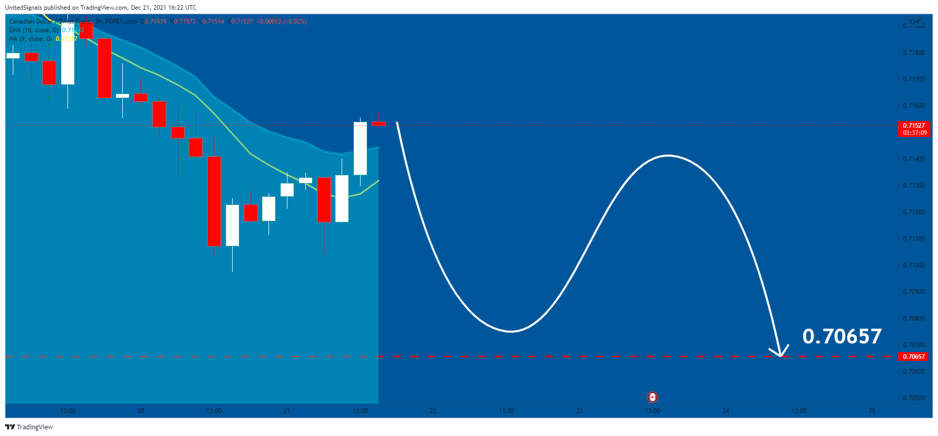 FOREXCOM:CADCHF Chart Image by UnitedSignals
