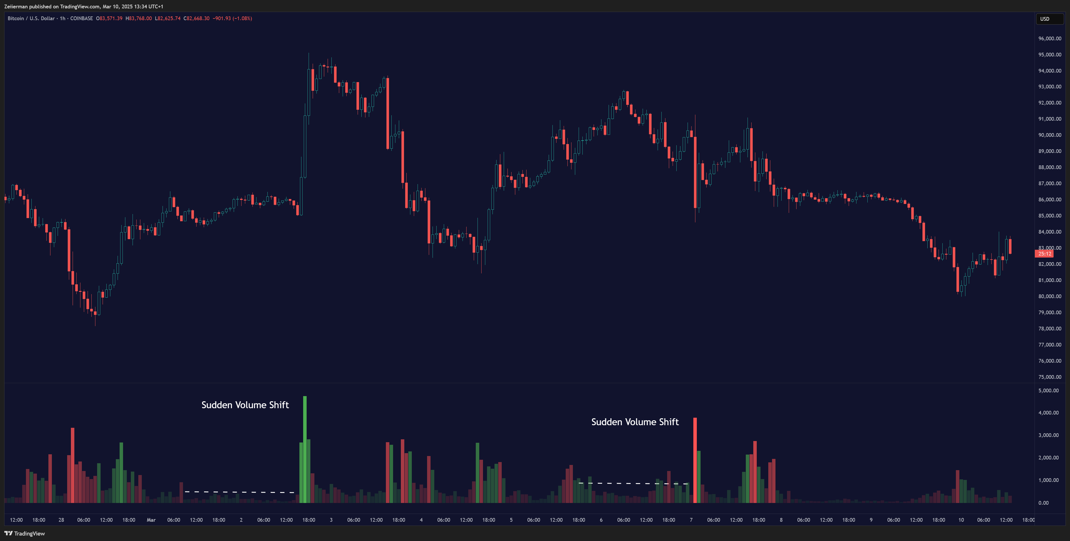 COINBASE:BTCUSD Chart Image by Zeiierman