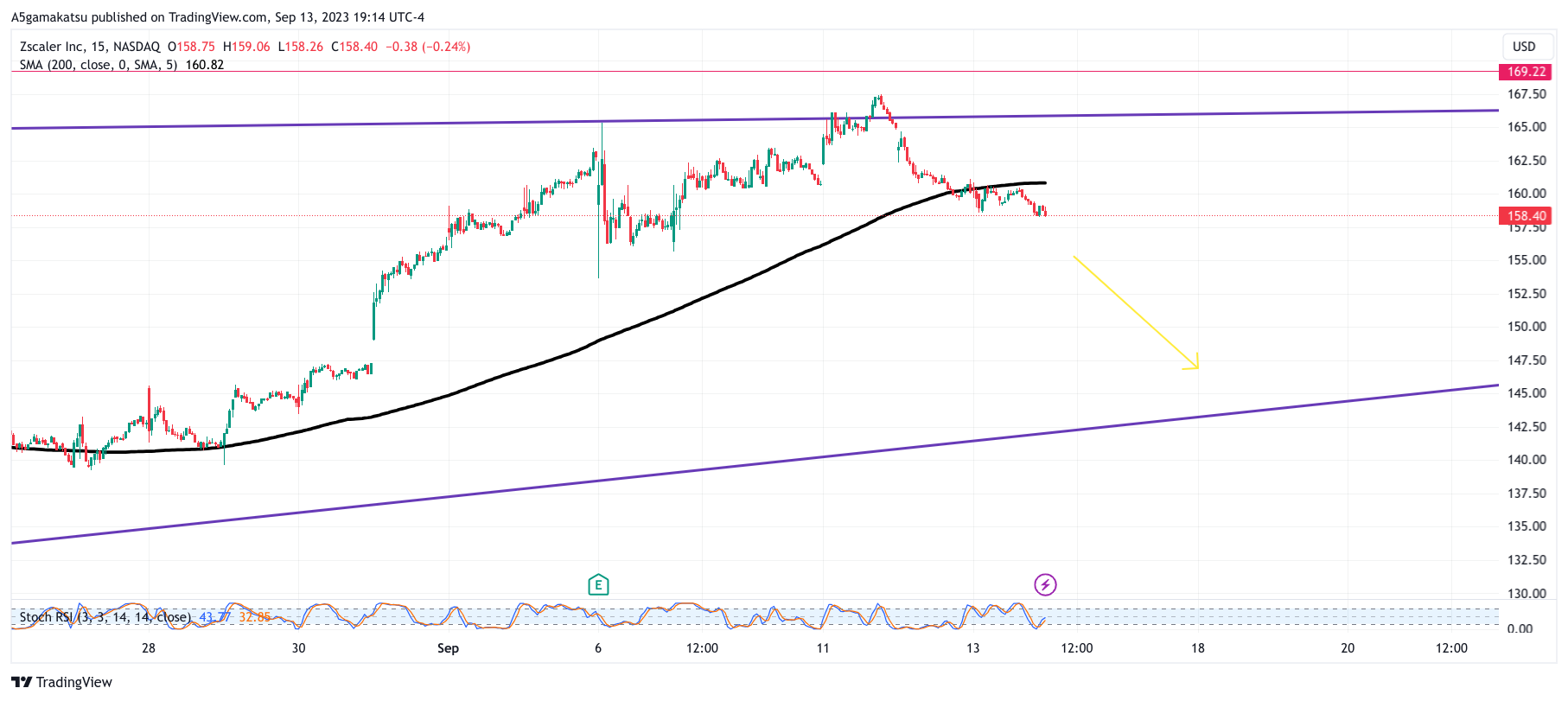 NASDAQ:ZS Chart Image by A5gamakatsu