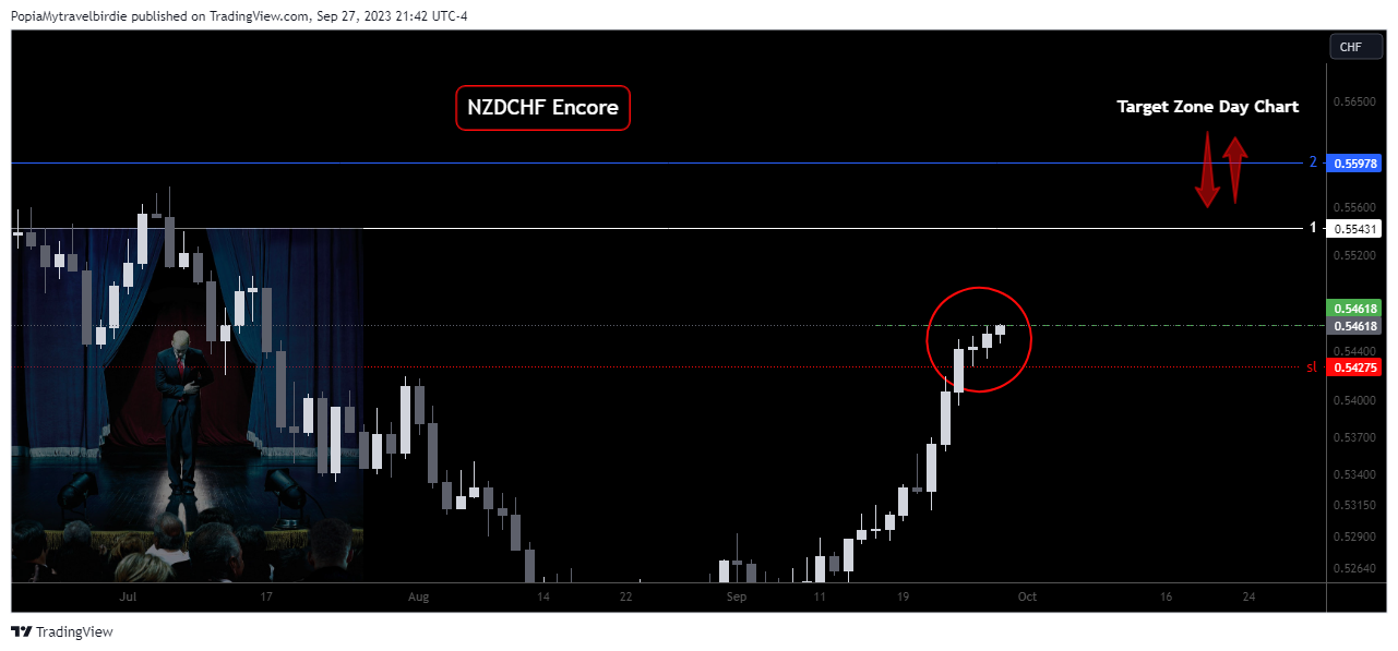 OANDA:NZDCHF Chart Image by PopiaMytravelbirdie