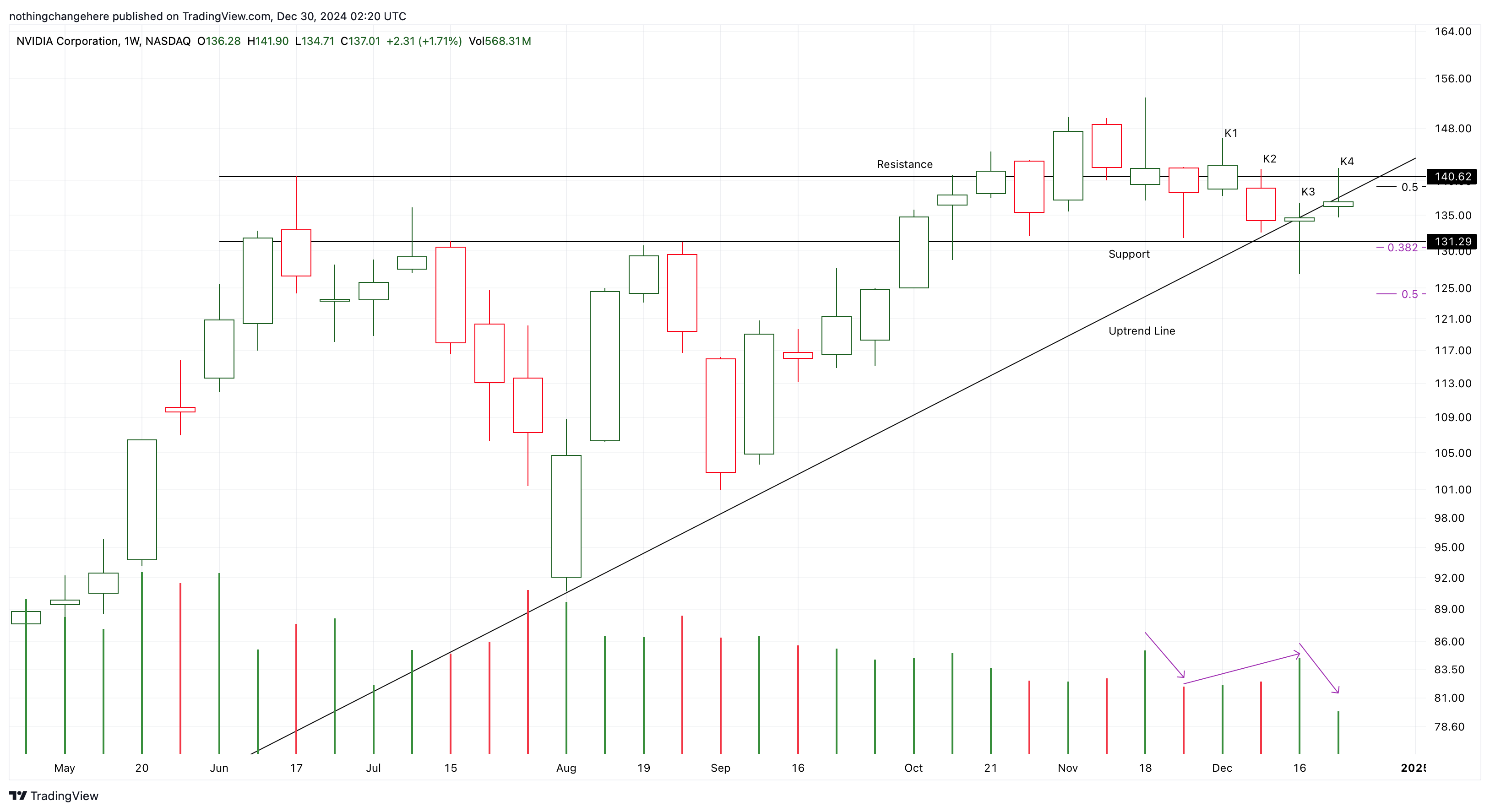 BATS:NVDA Chart Image by nothingchangehere