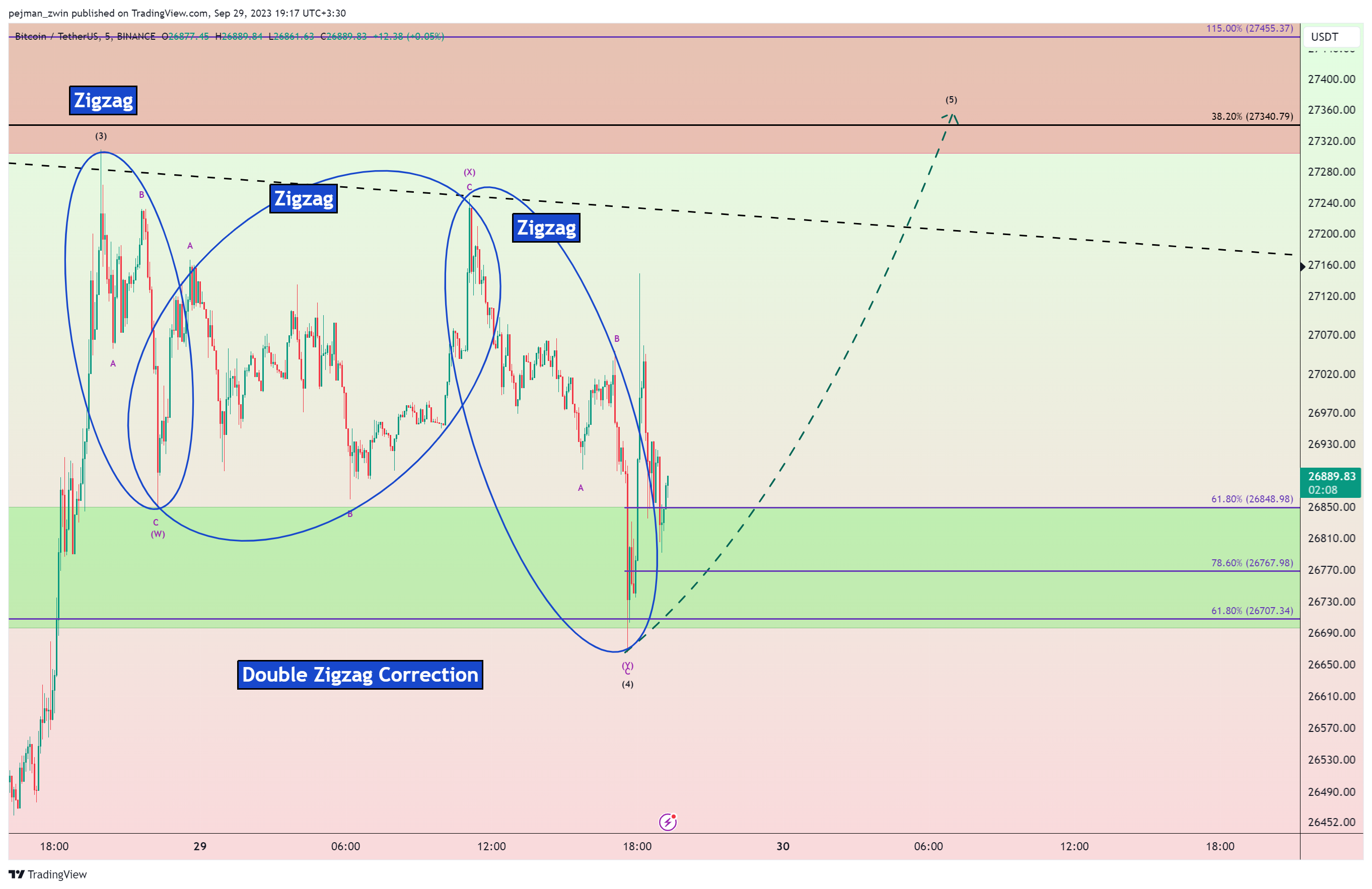 BINANCE:BTCUSDT Chart Image by pejman_zwin