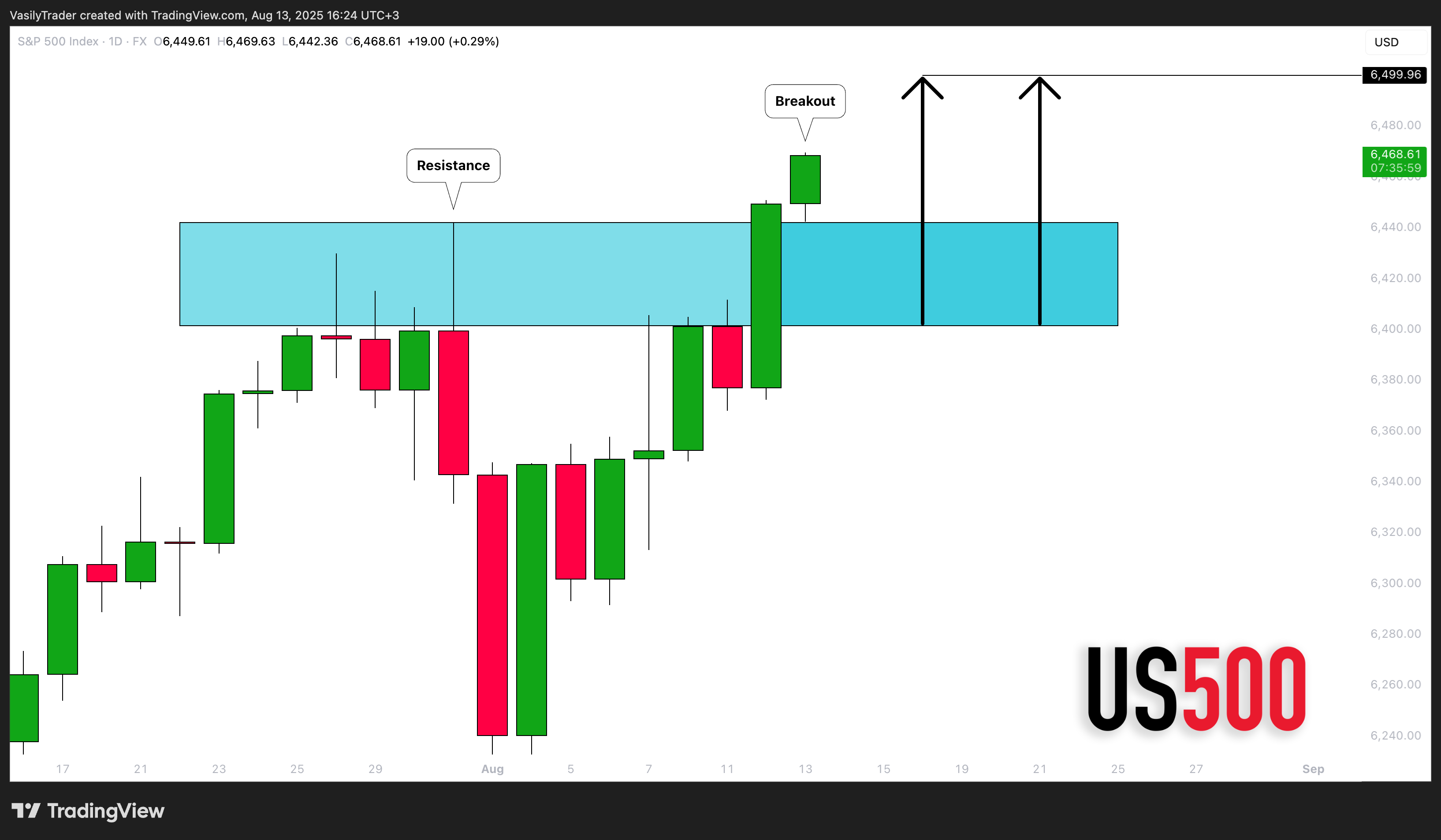 FX:SPX500 Chart Image by VasilyTrader