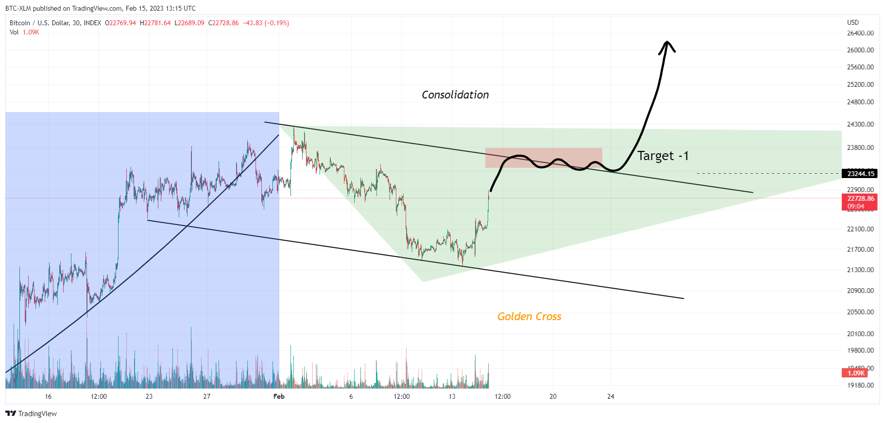 INDEX:BTCUSD Chart Image by BTC-XLM