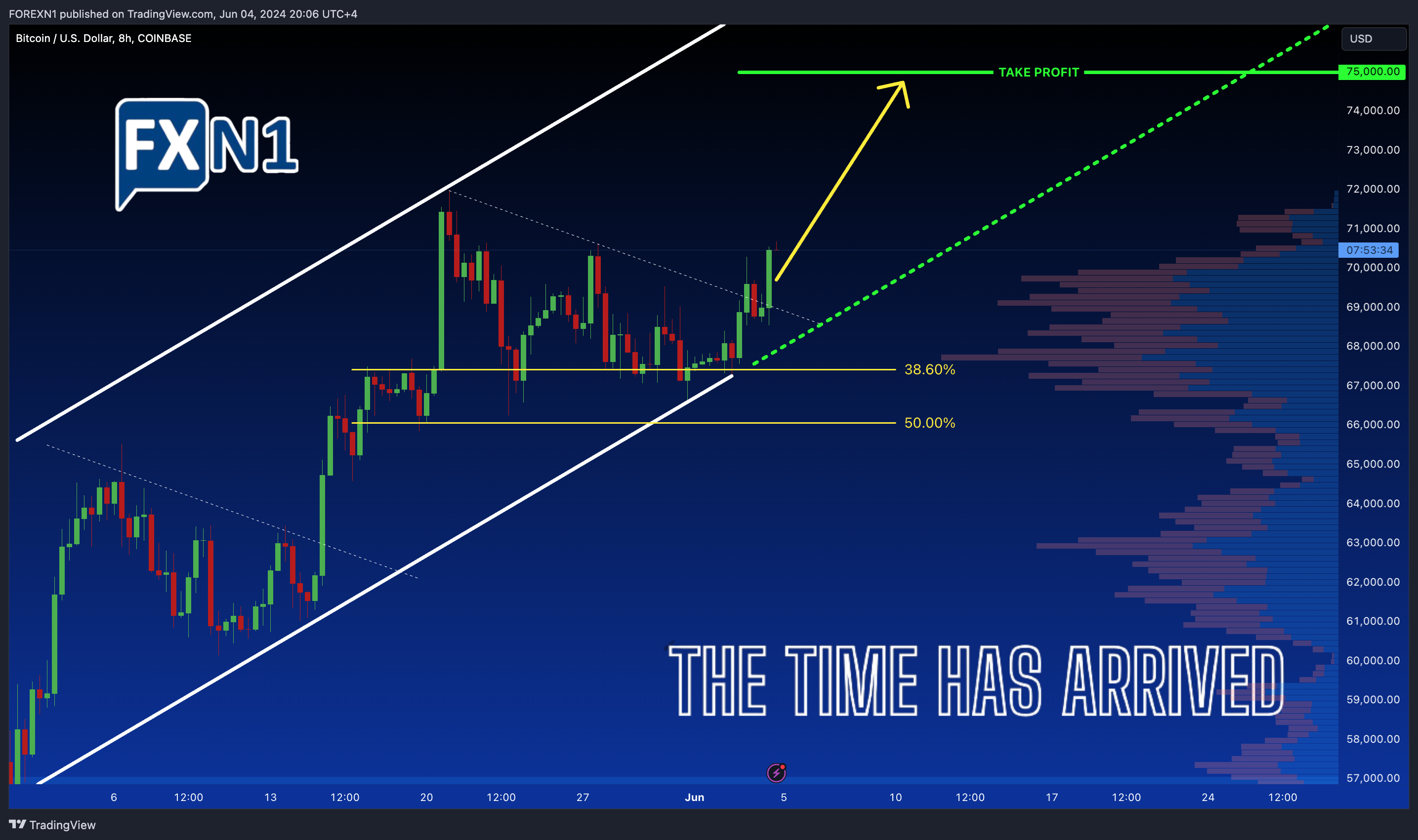 COINBASE:BTCUSD Chart Image by FOREXN1