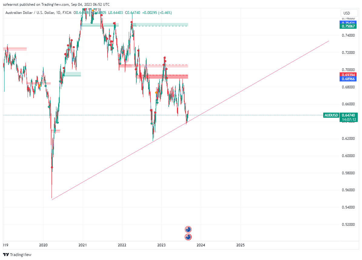 FX:AUDUSD Chart Image by sofearnot