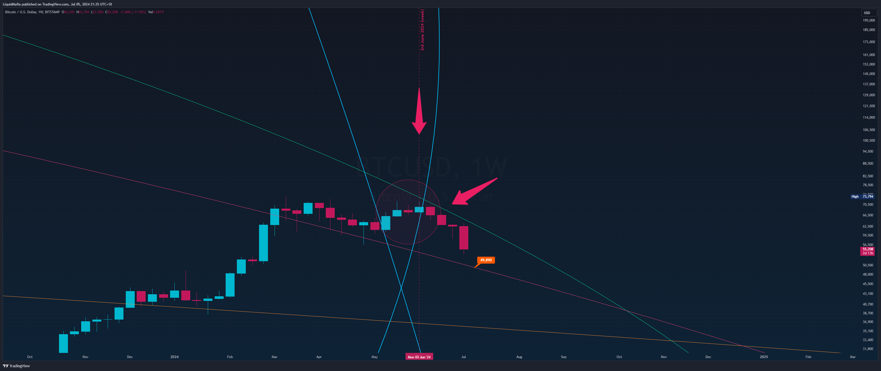 BITSTAMP:BTCUSD Chart Image by LiquidMafia