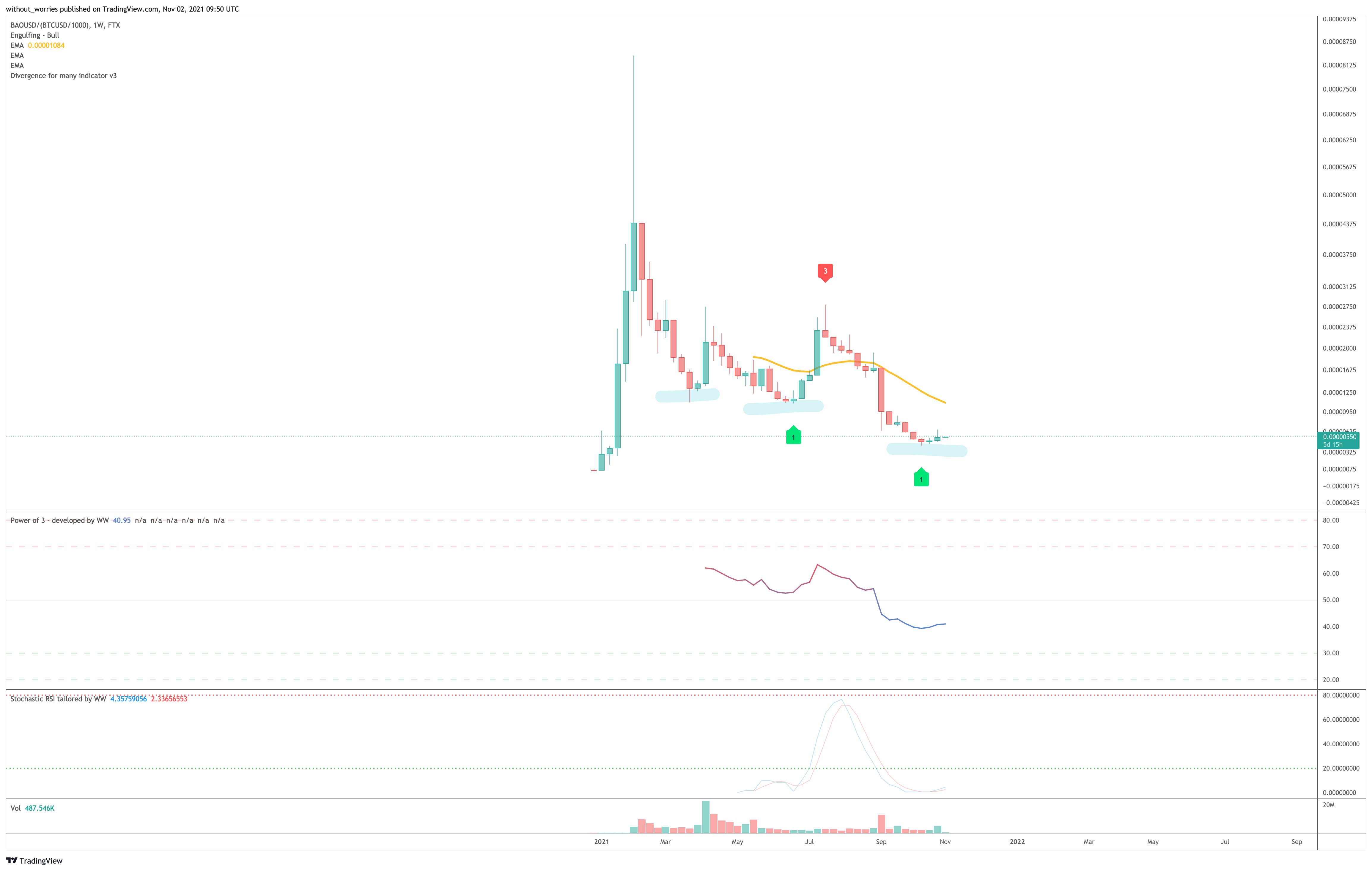 FTX:BAOUSD/(BITSTAMP:BTCUSD/1000) Chart Image by without_worries