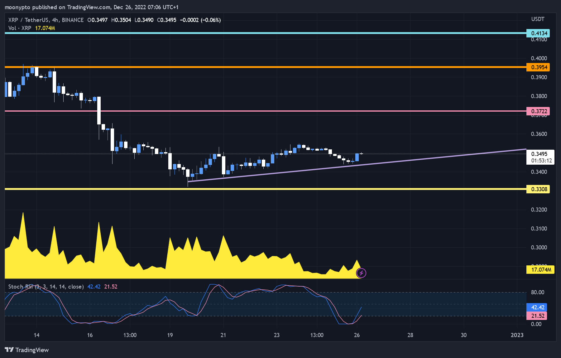 BINANCE:XRPUSDT Chart Image by moonypto