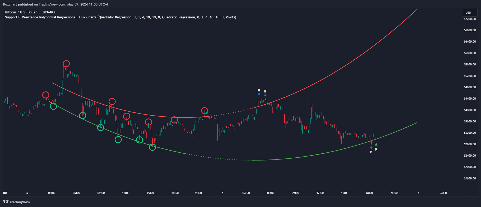 BINANCE:BTCUSD Chart Image by fluxchart