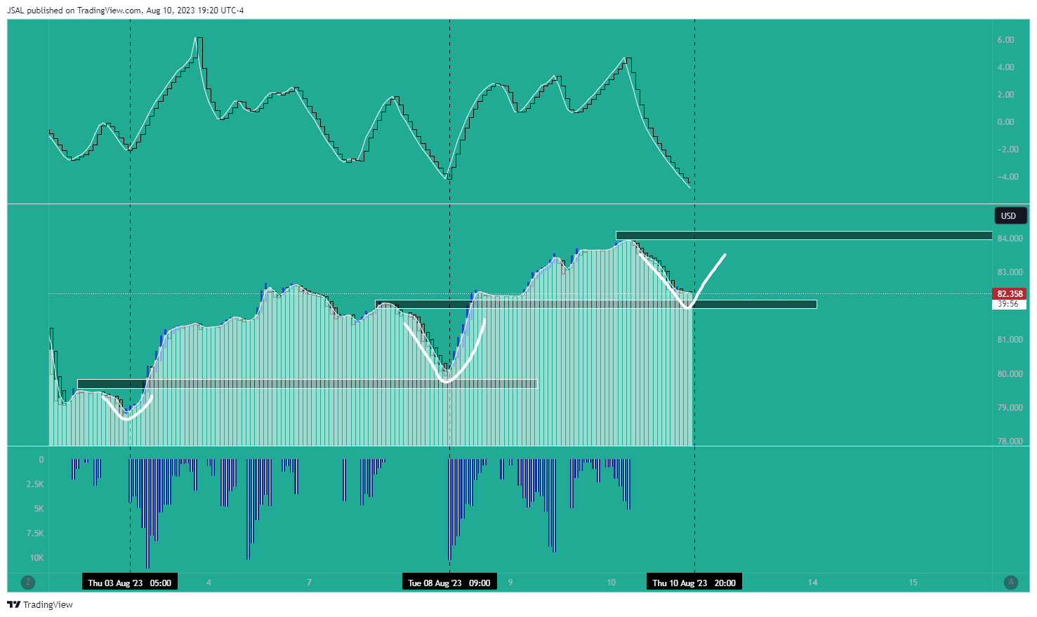BLACKBULL:WTI Chart Image by JSAL