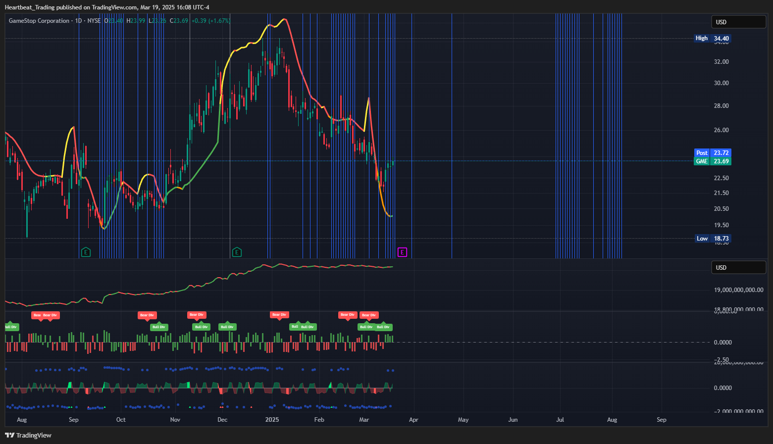 BATS:GME Chart Image by Heartbeat_Trading