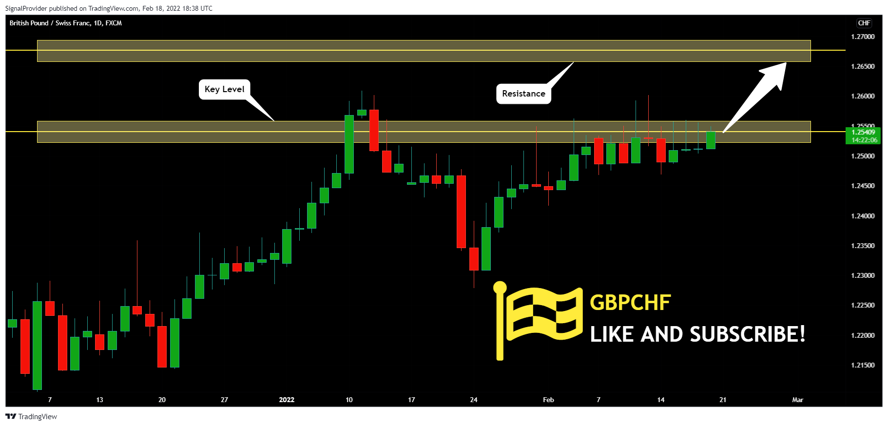 FX:GBPCHF Chart Image by SignalProvider