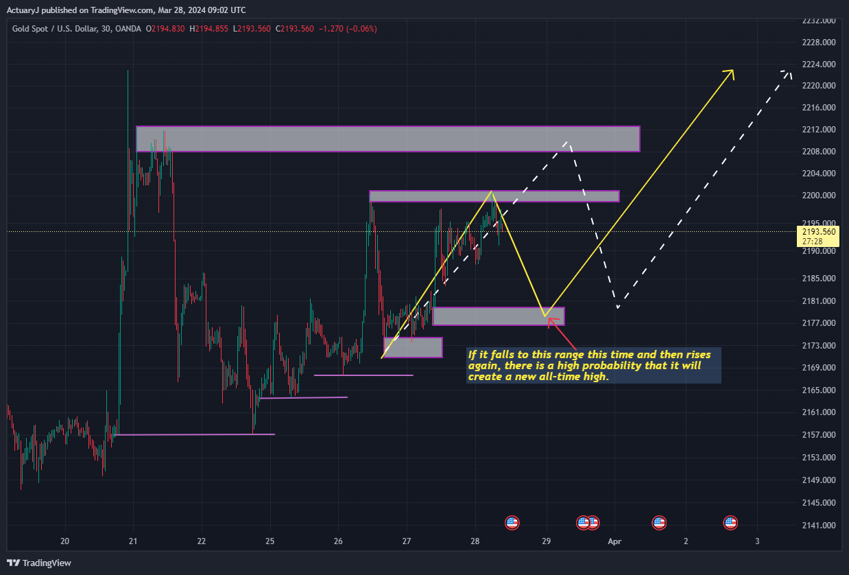 OANDA:XAUUSD Chart Image by ActuaryJ