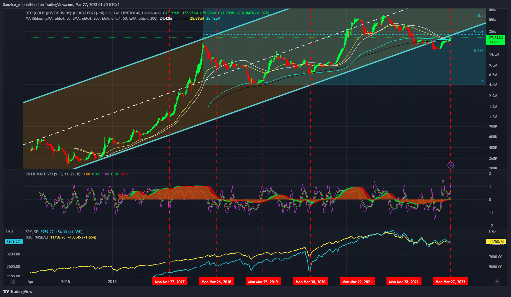 CRYPTOCAP:BTC*(TVC:GOLD*((TVC:US30Y-TVC:US10Y)*(TVC:US10Y-TVC:US02Y)+10))^-1 Chart Image by Sanzhar_m