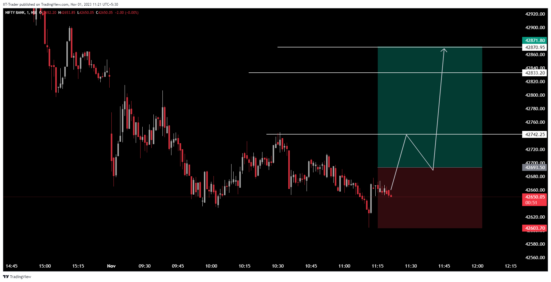 NSE:BANKNIFTY Chart Image by IIT-Trader
