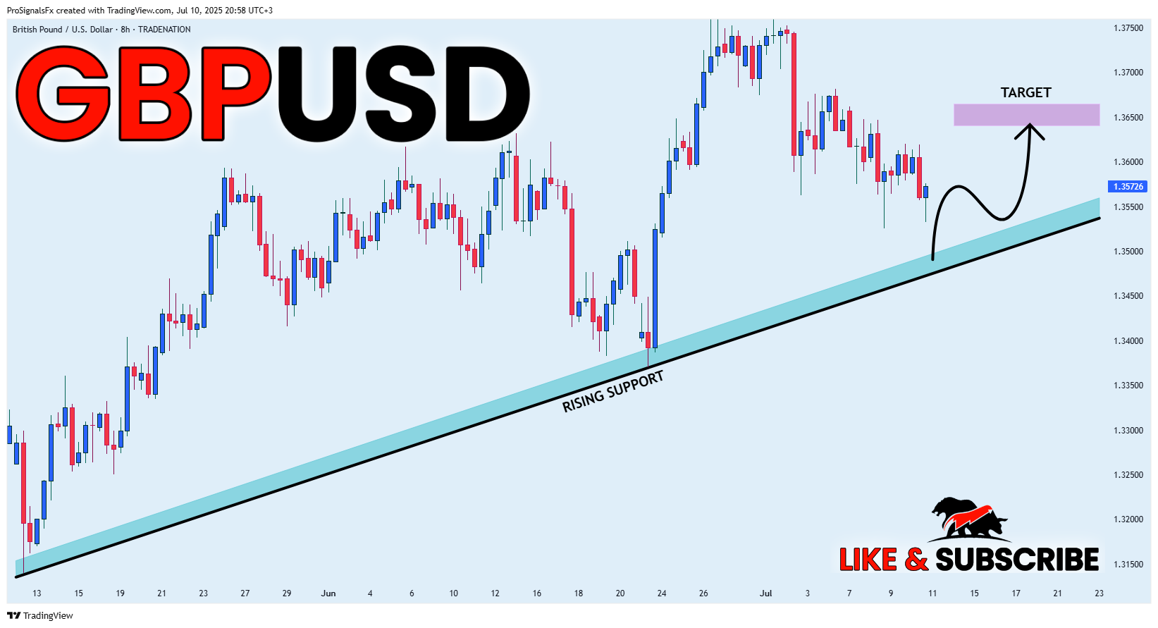 TRADENATION:GBPUSD Chart Image by ProSignalsFx