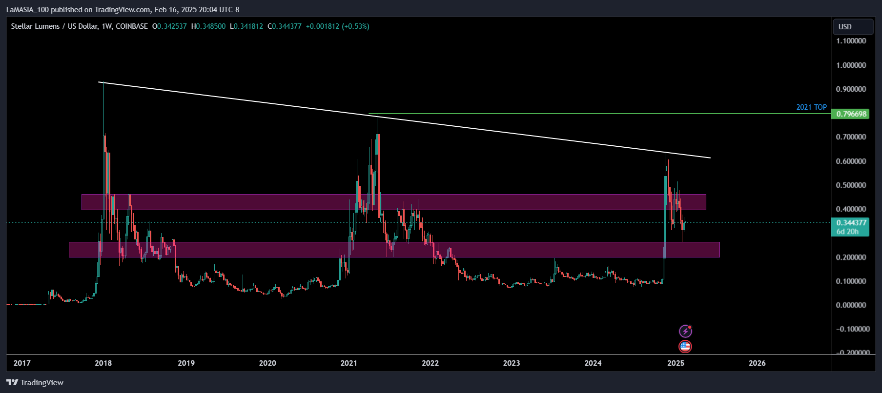 COINBASE:XLMUSD Chart Image by LaMASIA_100