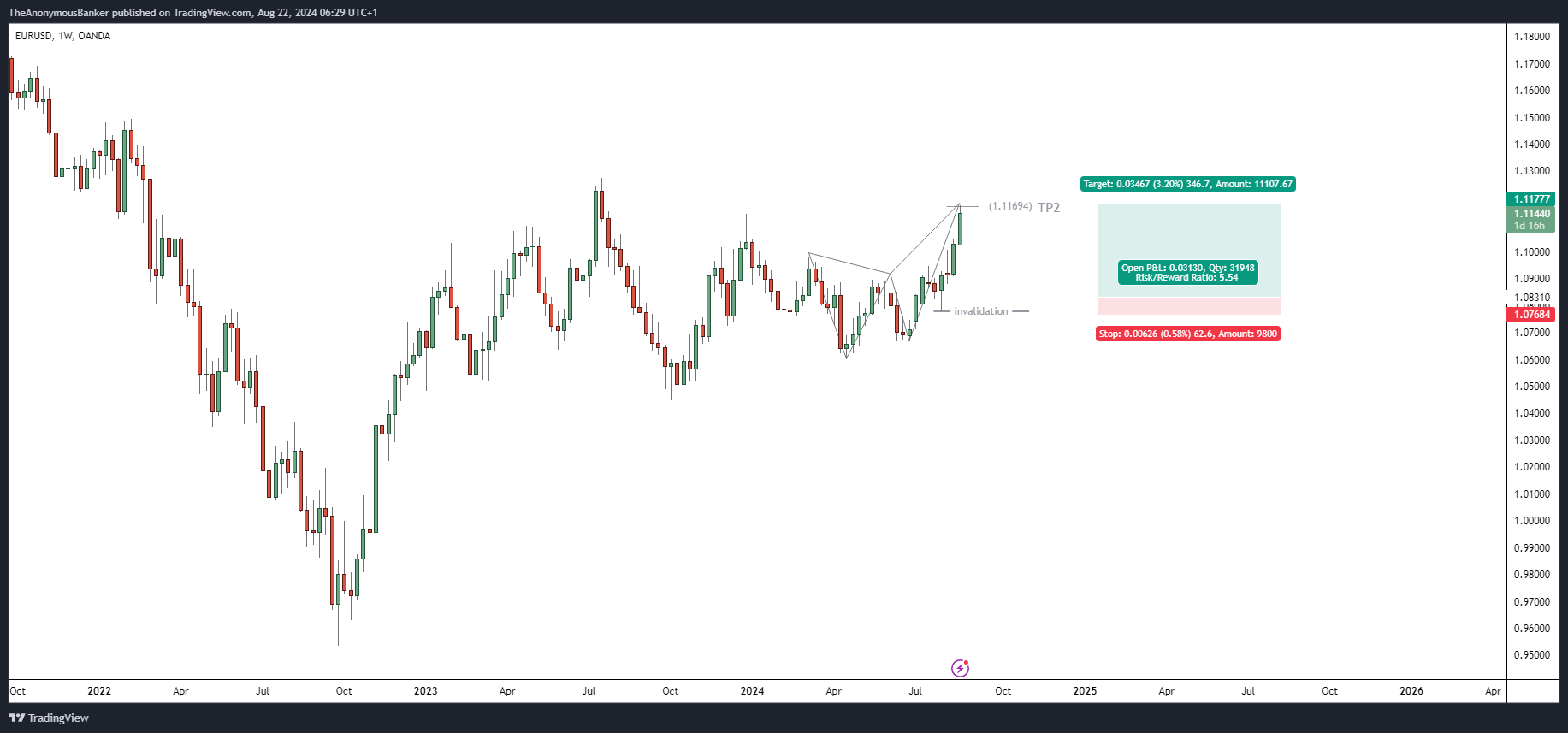 OANDA:EURUSD Chart Image by TheAnonymousBanker