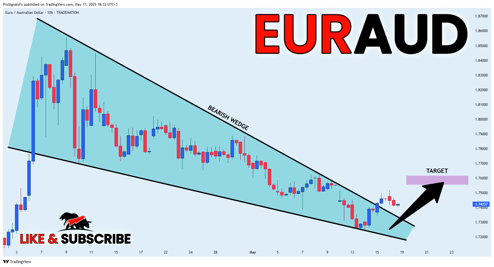 TRADENATION:EURAUD Chart Image by ProSignalsFx