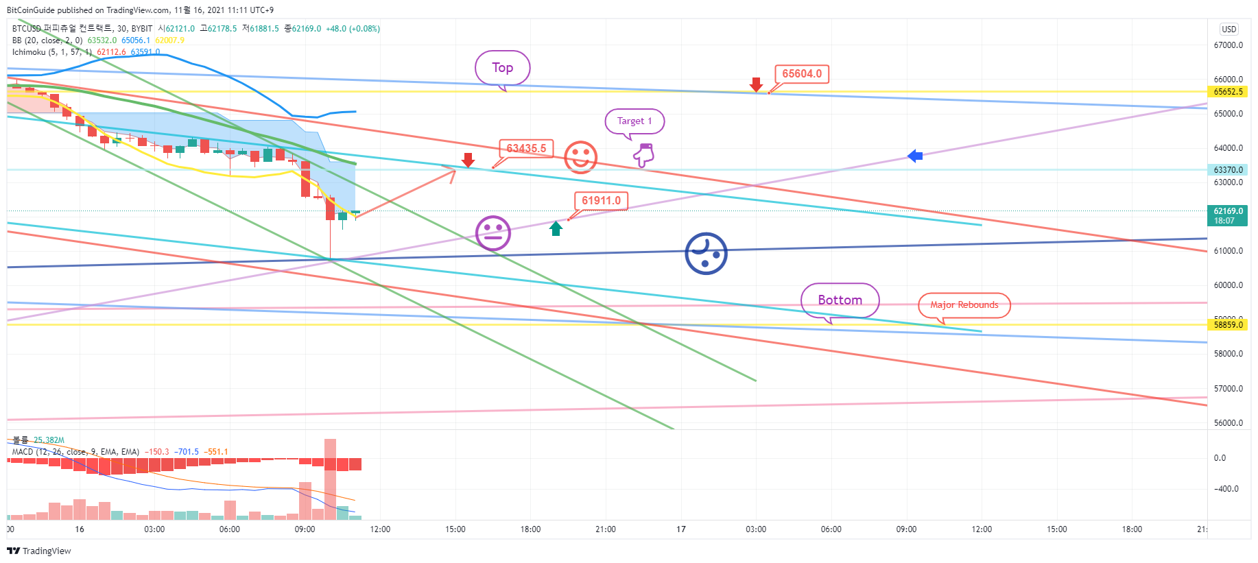 BYBIT:BTCUSD Chart Image by BitCoinGuide