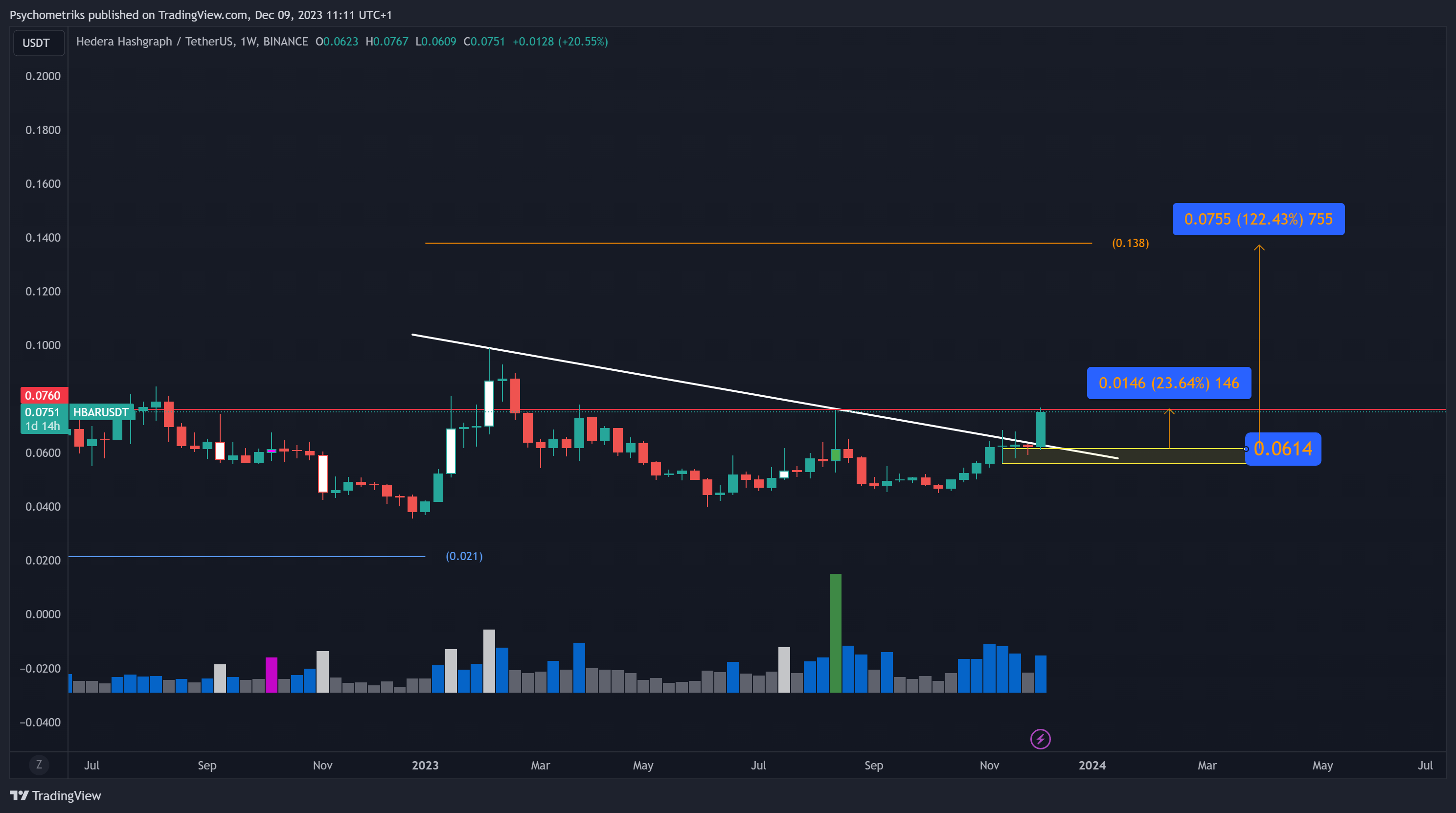 BINANCE:HBARUSDT Chart Image by Psychometriks
