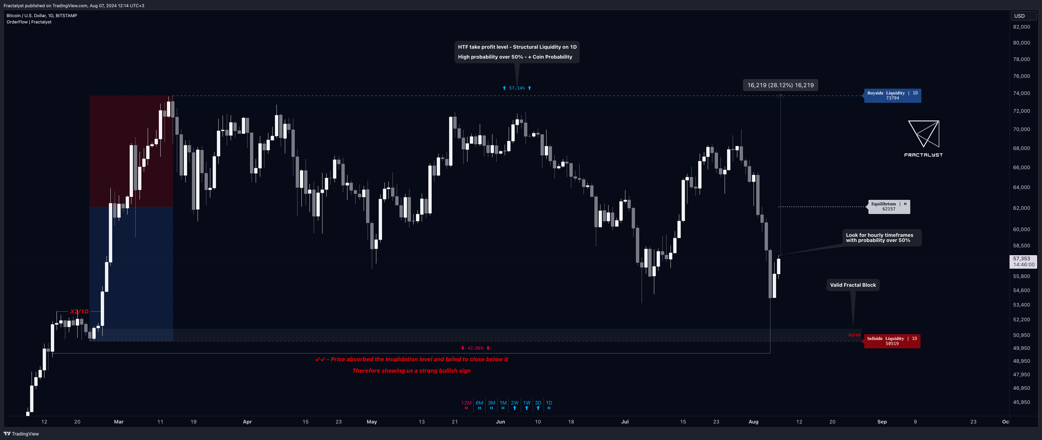 BITSTAMP:BTCUSD Chart Image by Fractalyst