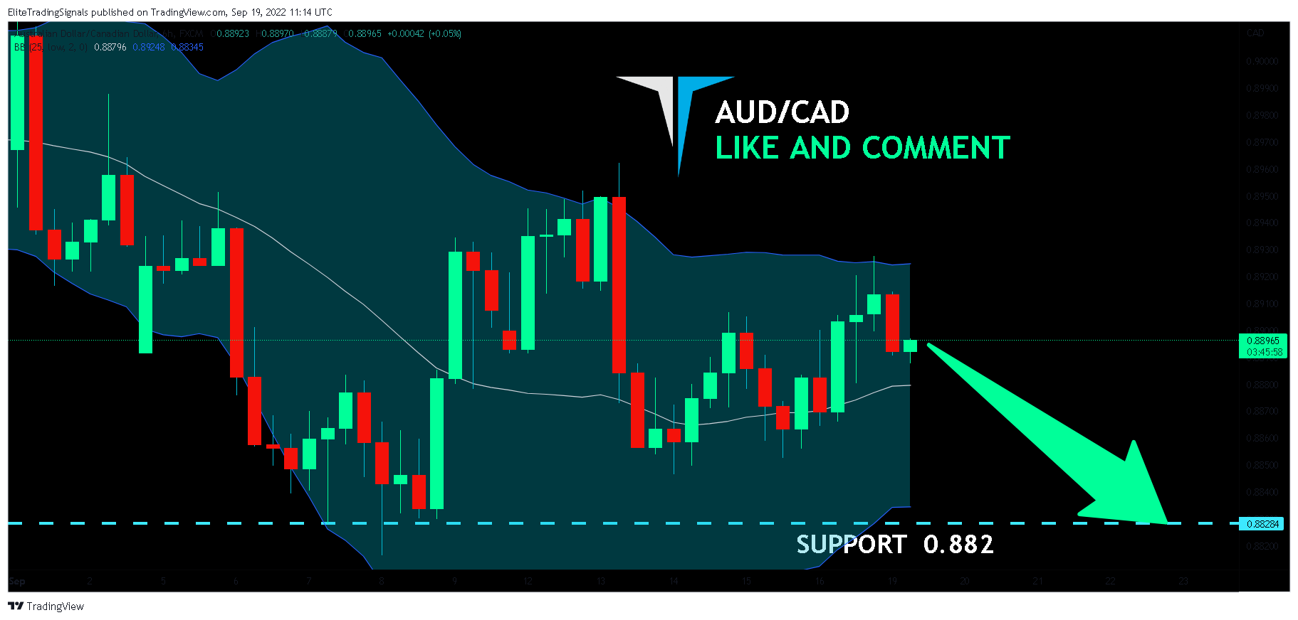 FX:AUDCAD Chart Image by EliteTradingSignals