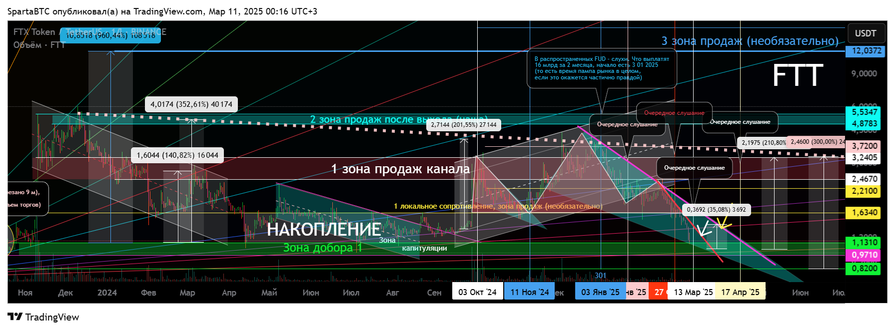 BINANCE:FTTUSDT Chart Image by SpartaBTC