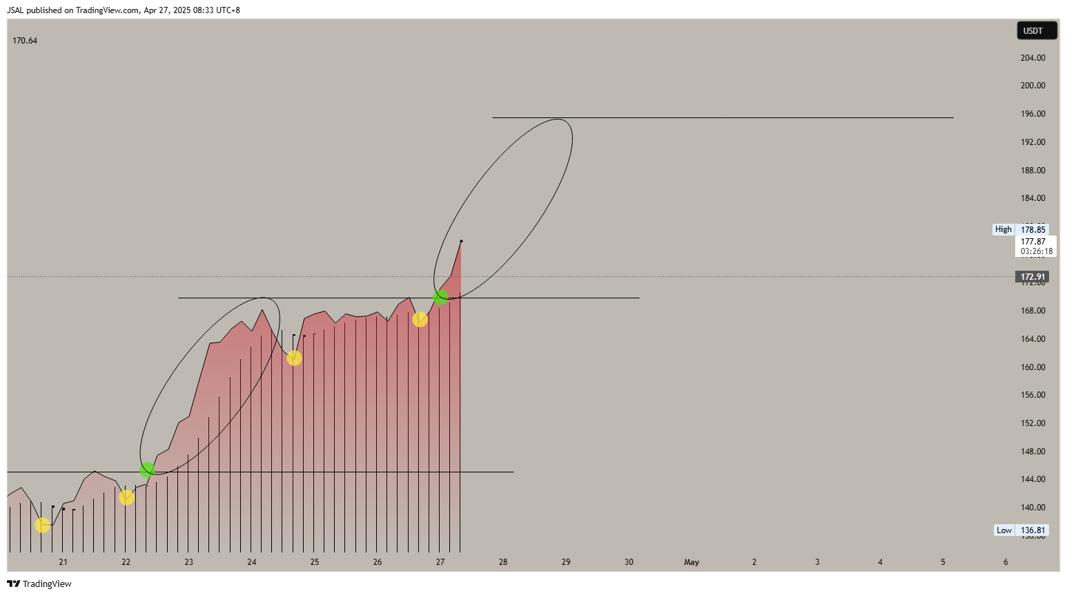 BINANCE:AAVEUSDT Chart Image by JSAL