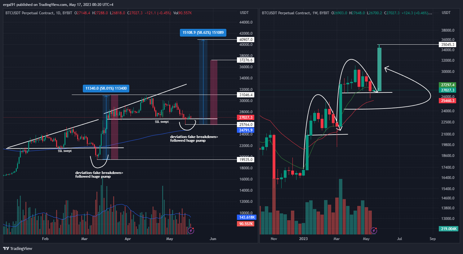 BYBIT:BTCUSDT.P Chart Image by ergal91