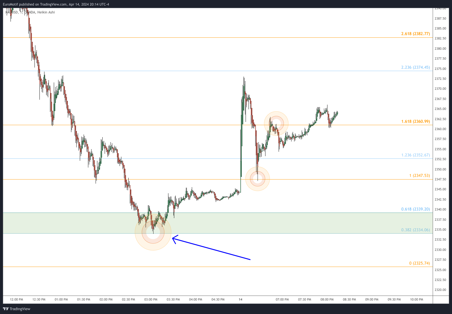 OANDA:XAUUSD Chart Image by EuroMotif