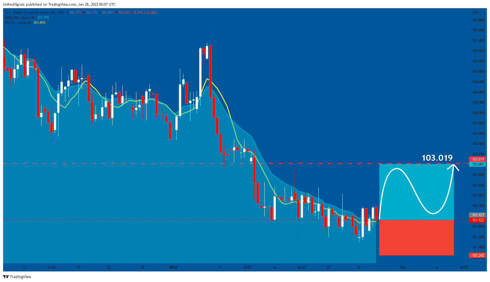 TVC:DXY Chart Image by UnitedSignals