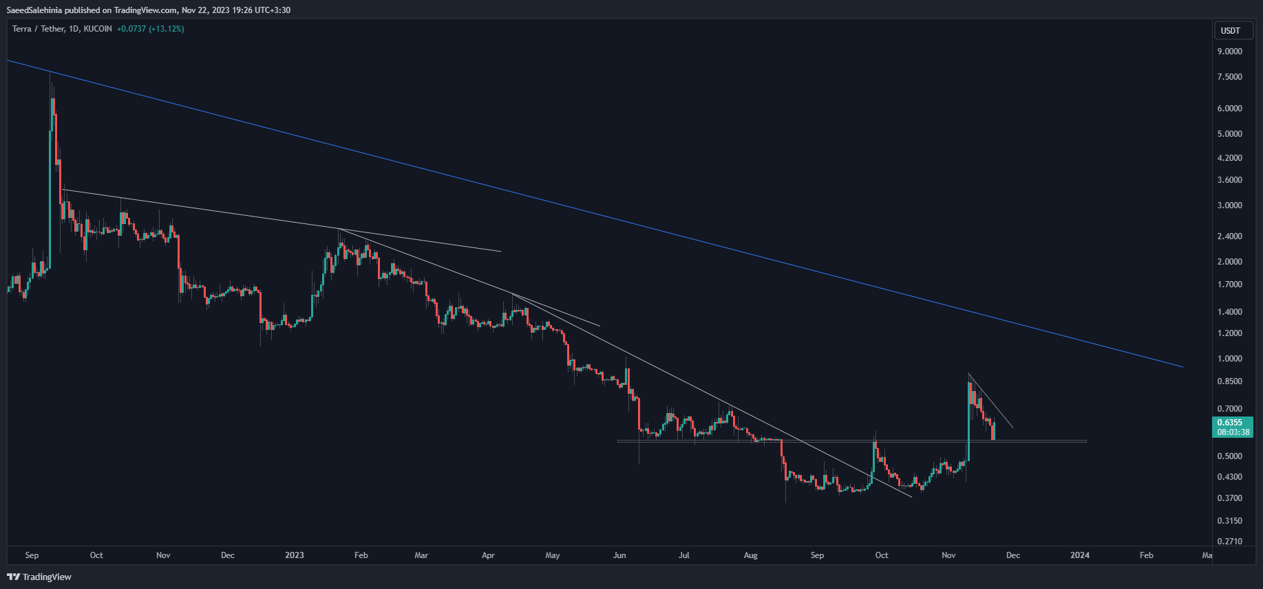 KUCOIN:LUNAUSDT Chart Image by SaeedSalehinia
