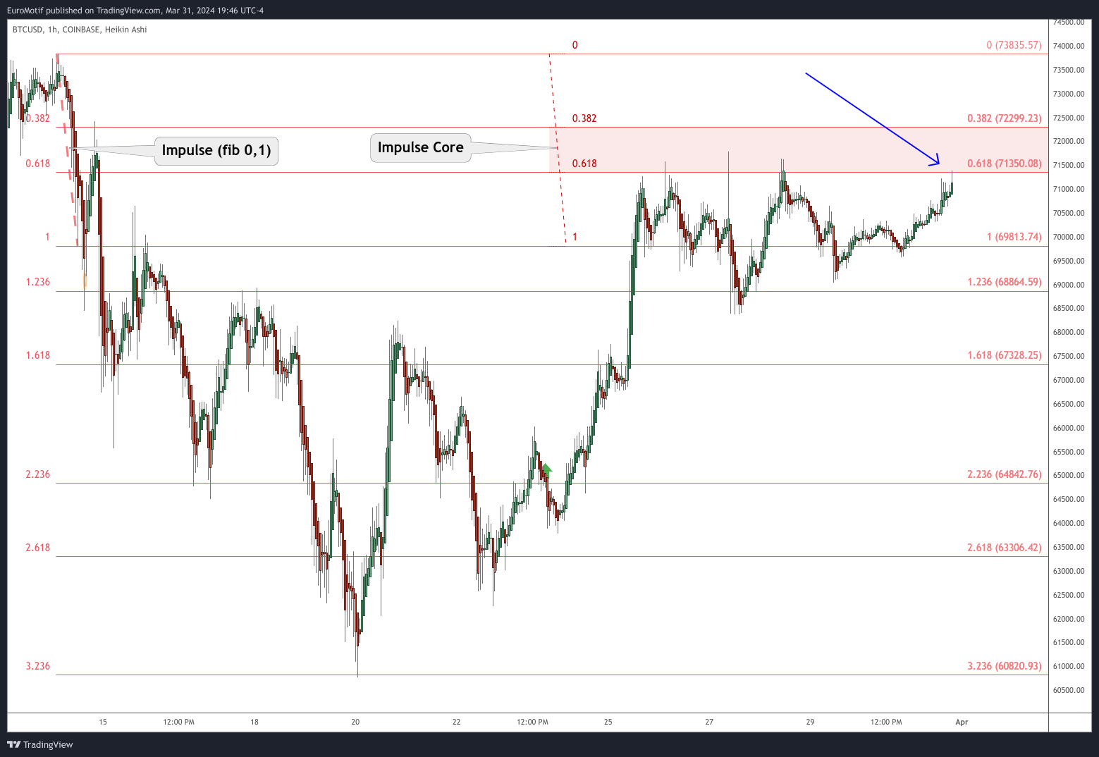 COINBASE:BTCUSD Chart Image by EuroMotif