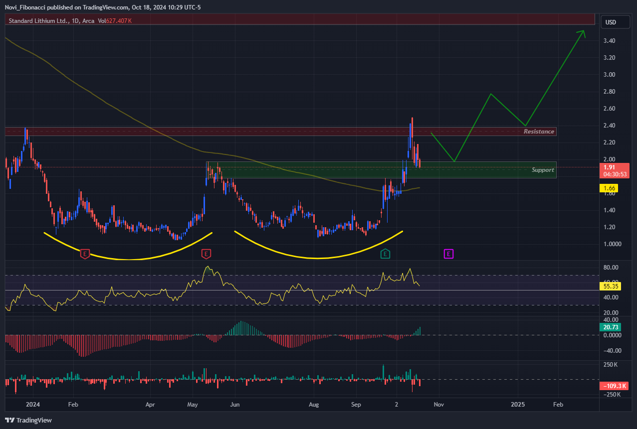 BATS:SLI Chart Image by Novi_Fibonacci