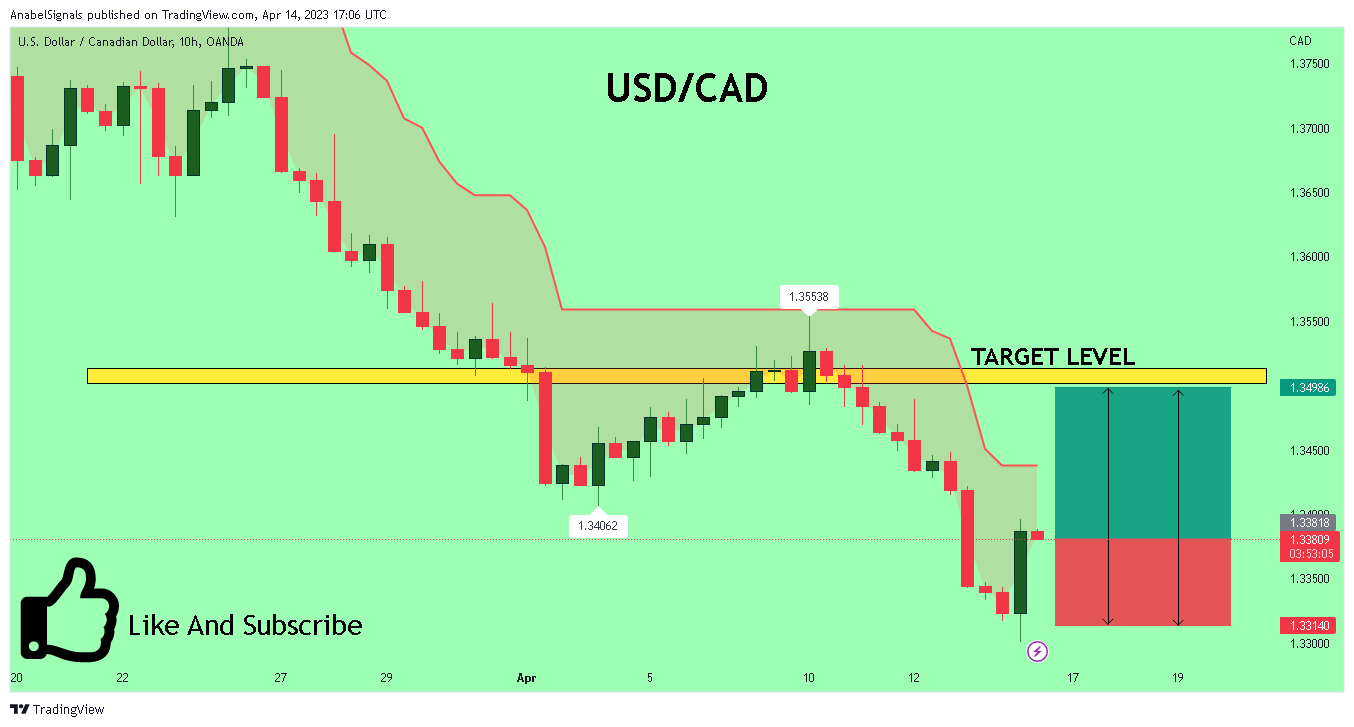 OANDA:USDCAD Chart Image by AnabelSignals