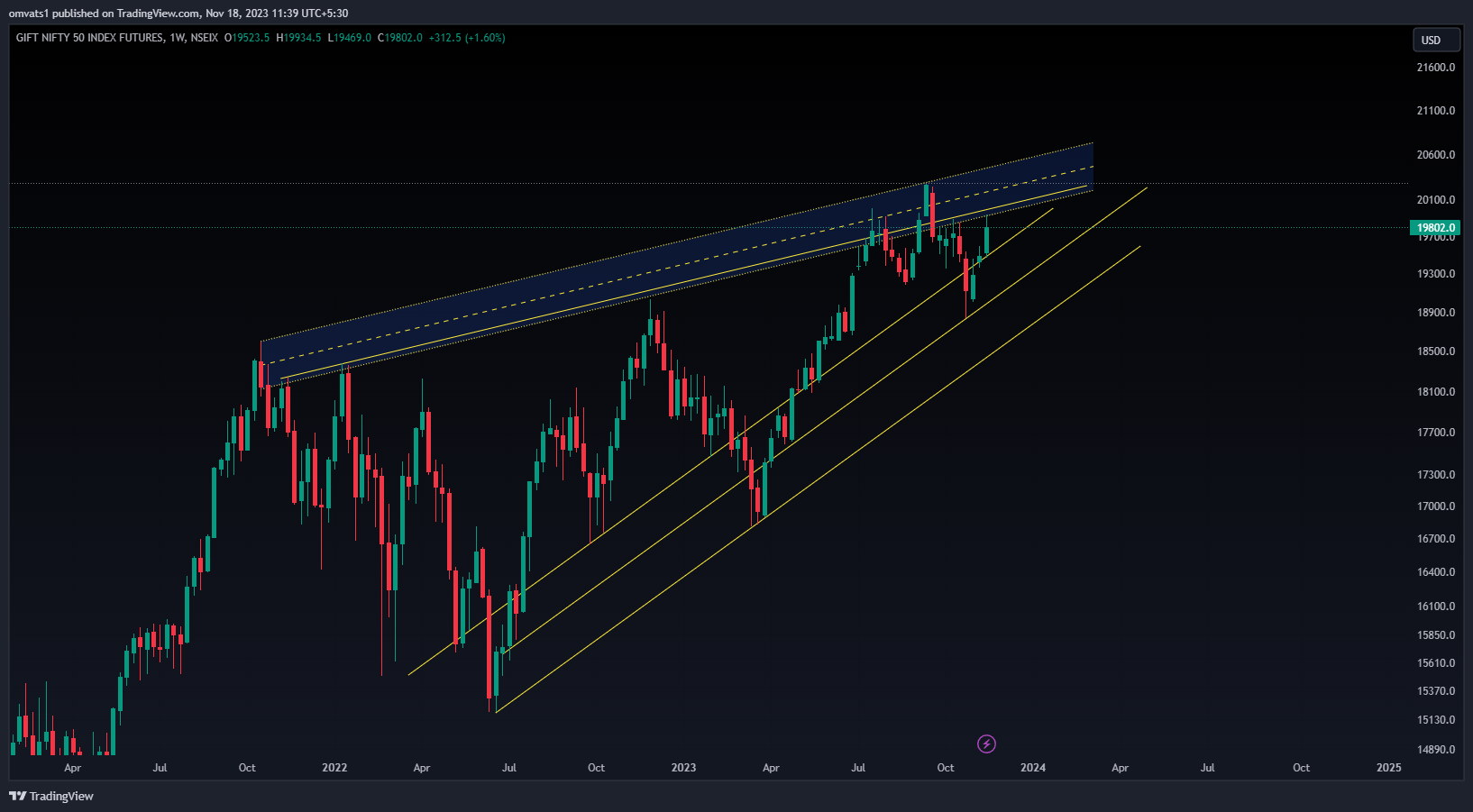 NSEIX:NIFTY1! Chart Image by omvats1