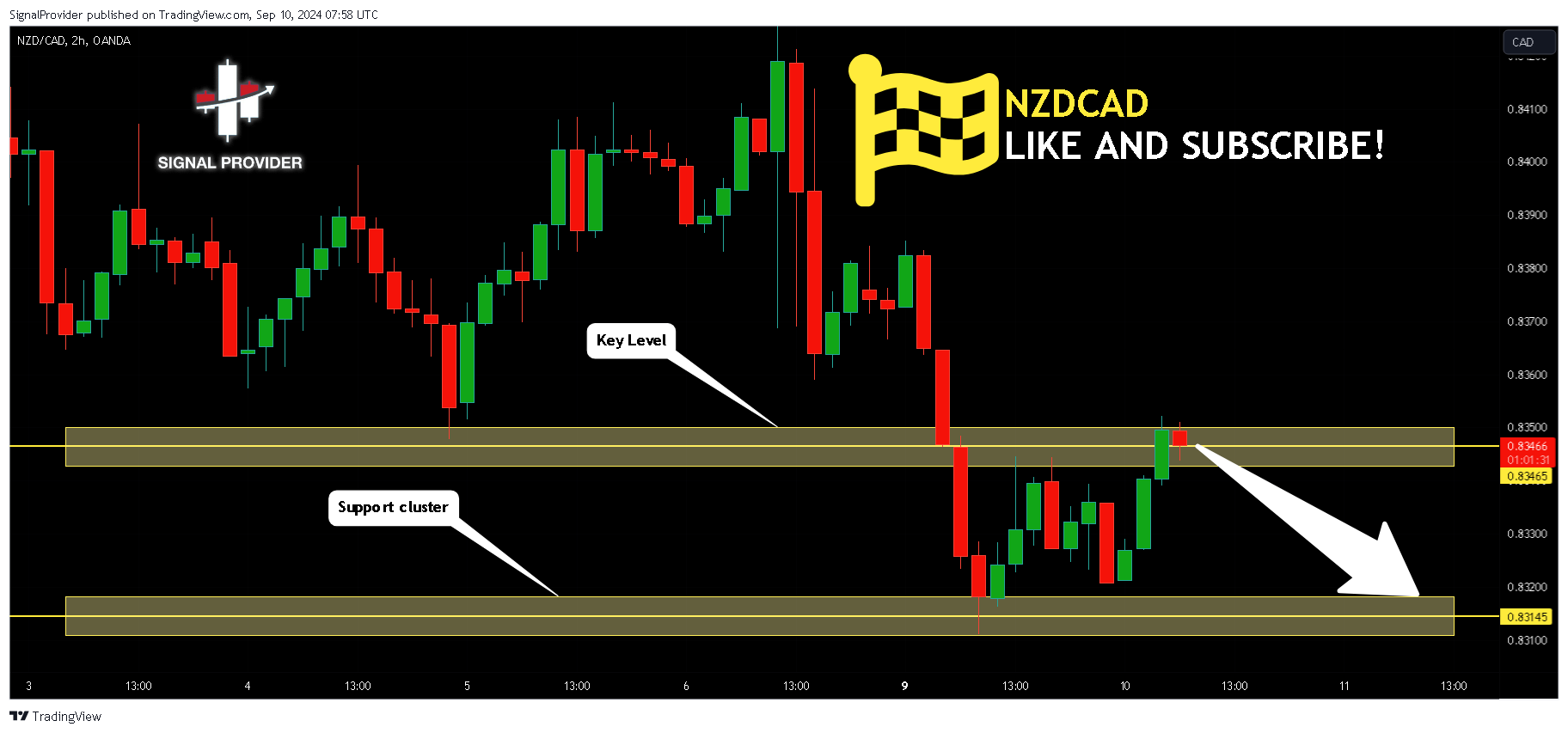 OANDA:NZDCAD Chart Image by SignalProvider